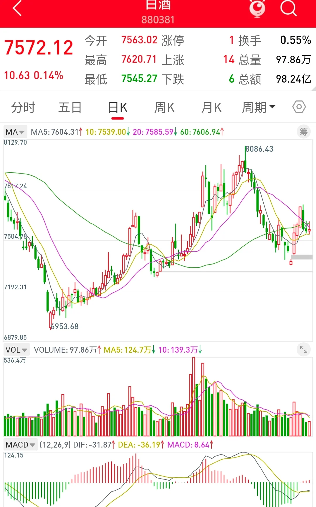 白酒ETF，你还是我心中的一道光吗？