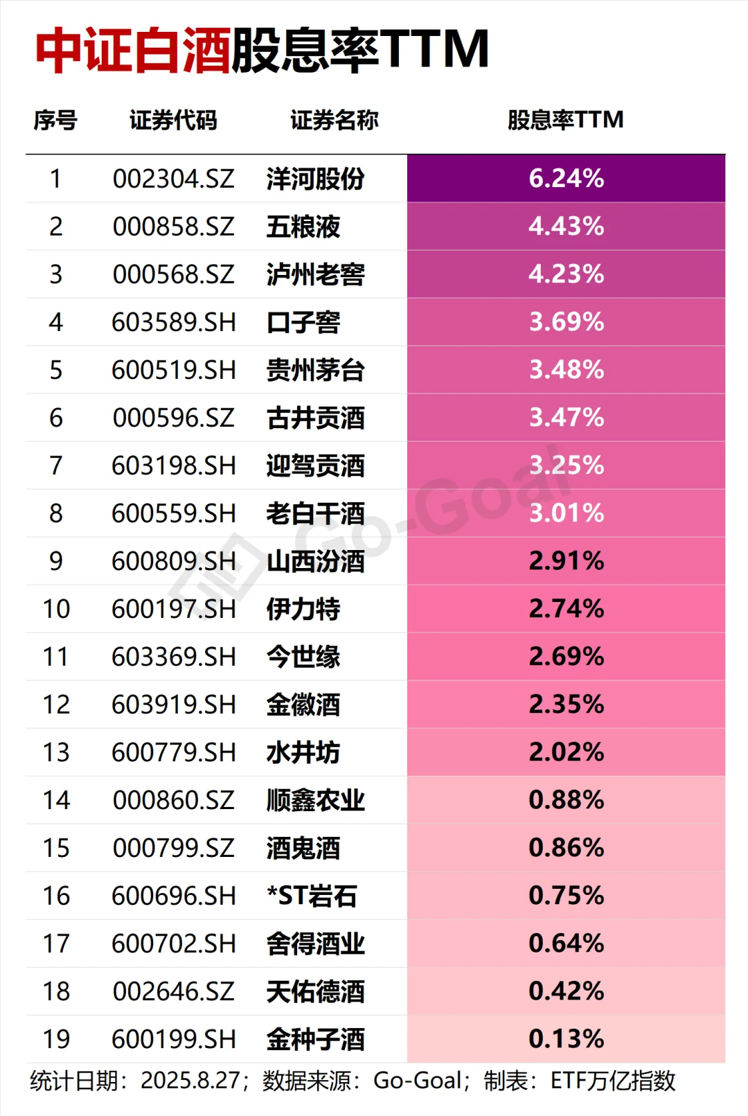 中证白酒股息率TTM一览