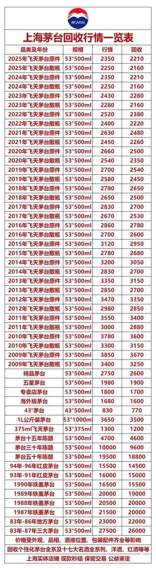 10月23日上海茅台今日行情速览表☀️老酒回收