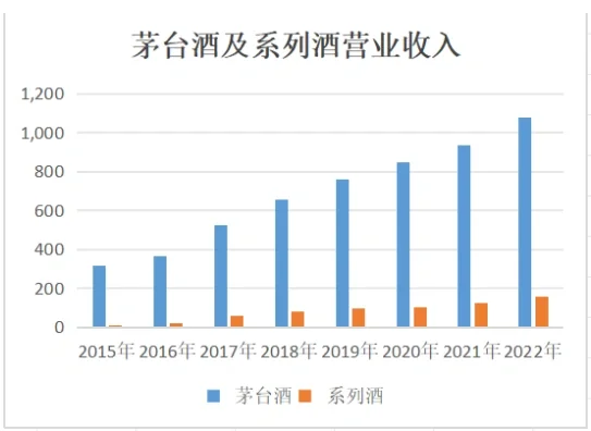 茅台投资之旅3:白酒只有两种,茅台和其他