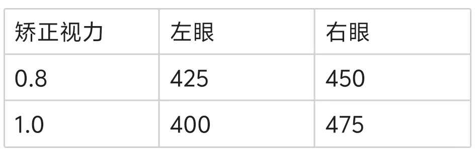友友们，网上配镜度数怎么选呀