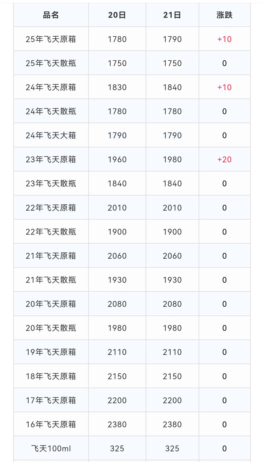 飞天原箱上涨！茅台酒10月21日行情价