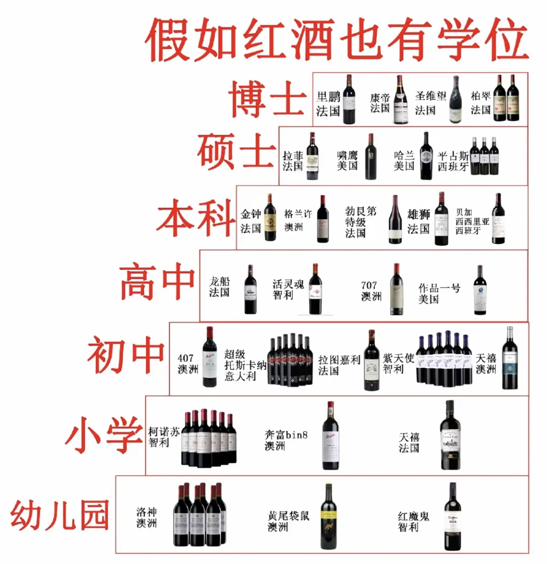 假如红酒也有学位