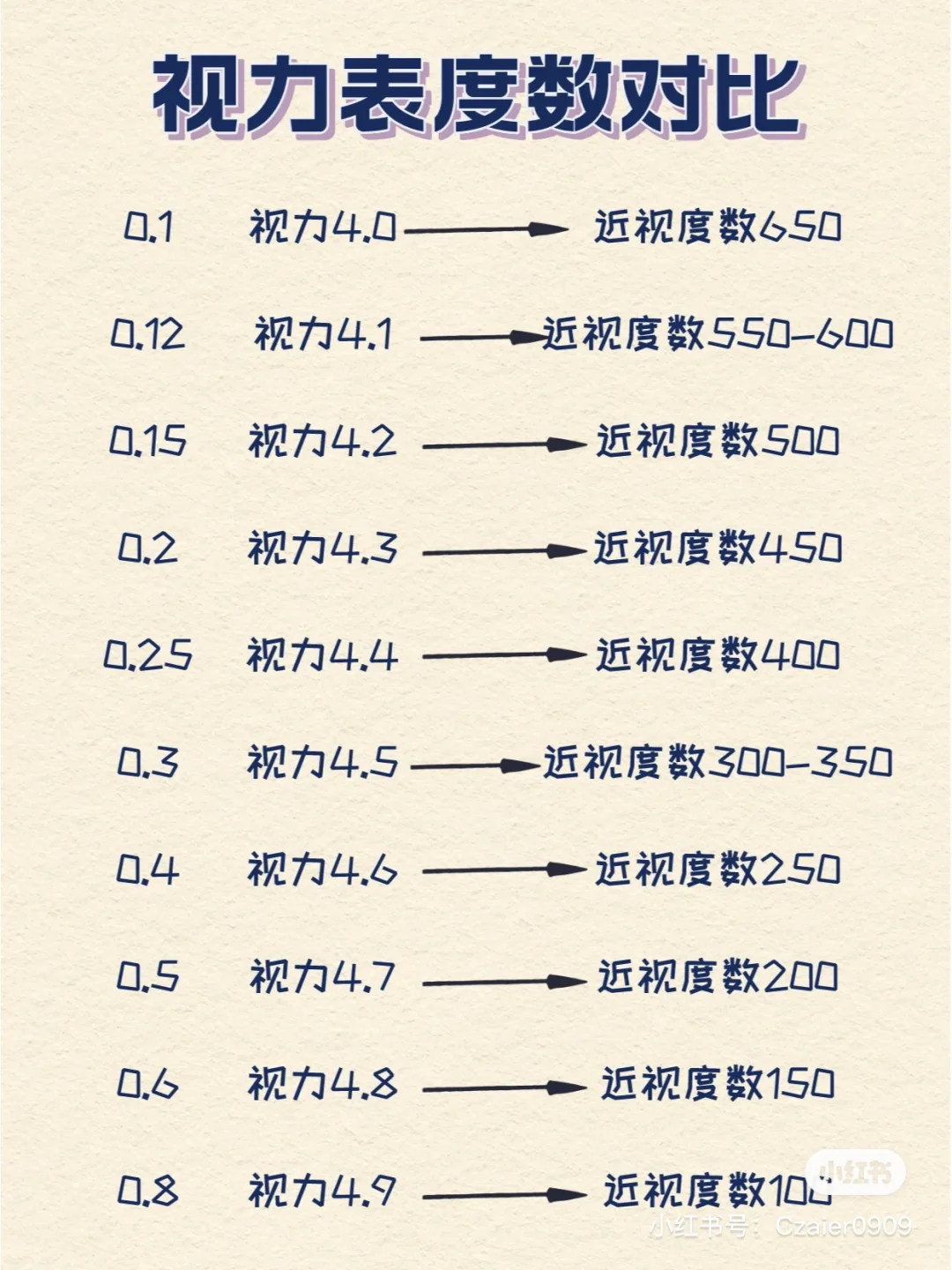 为什么体检裸眼和眼镜店配度数不一样