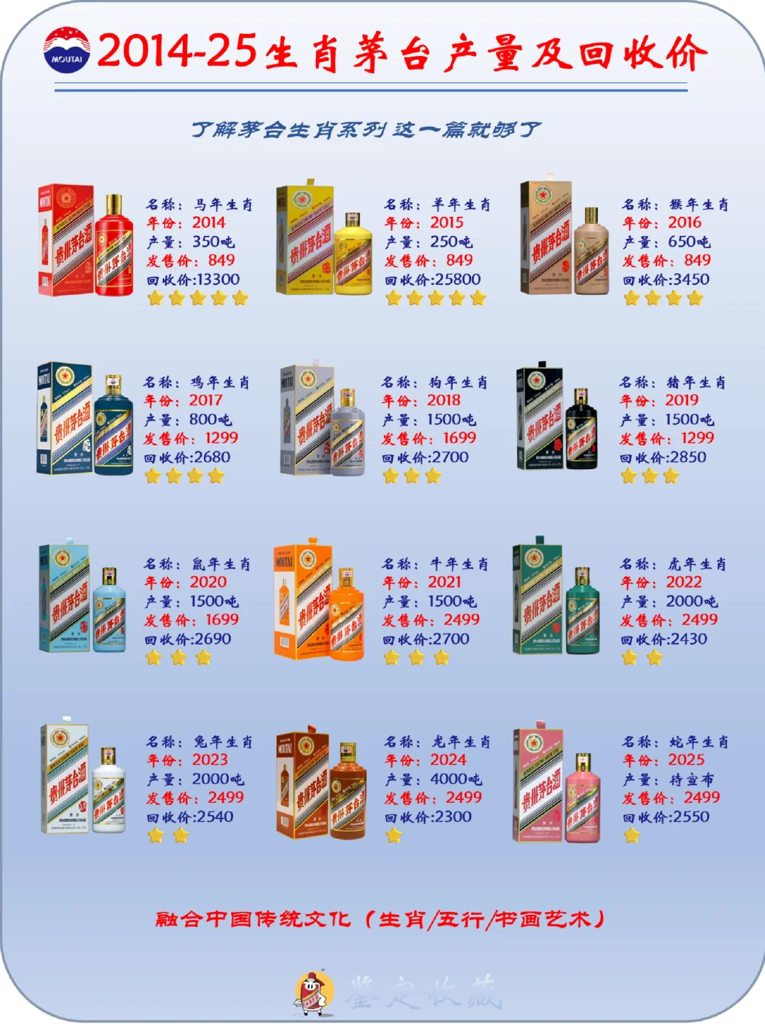 听说又要开启新一轮的茅台生肖了？