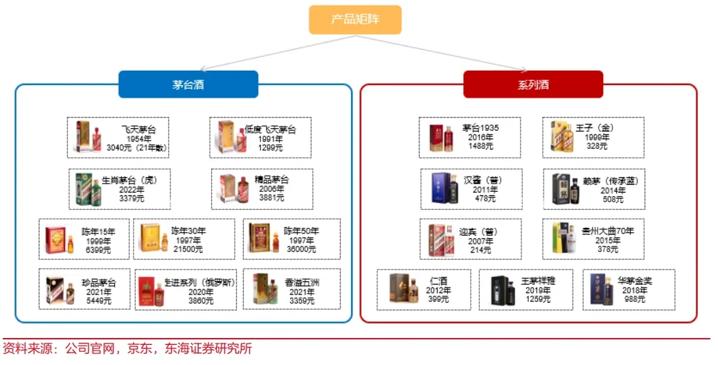 茅台投资之旅3:白酒只有两种,茅台和其他