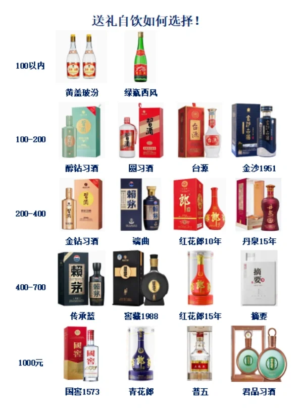 请客聚会白酒该怎么选？不同酒局推荐