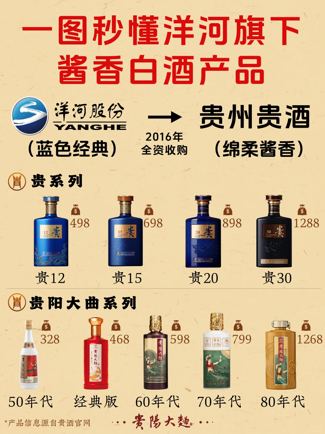 绝绝子?一图秒懂洋河股份酱香?