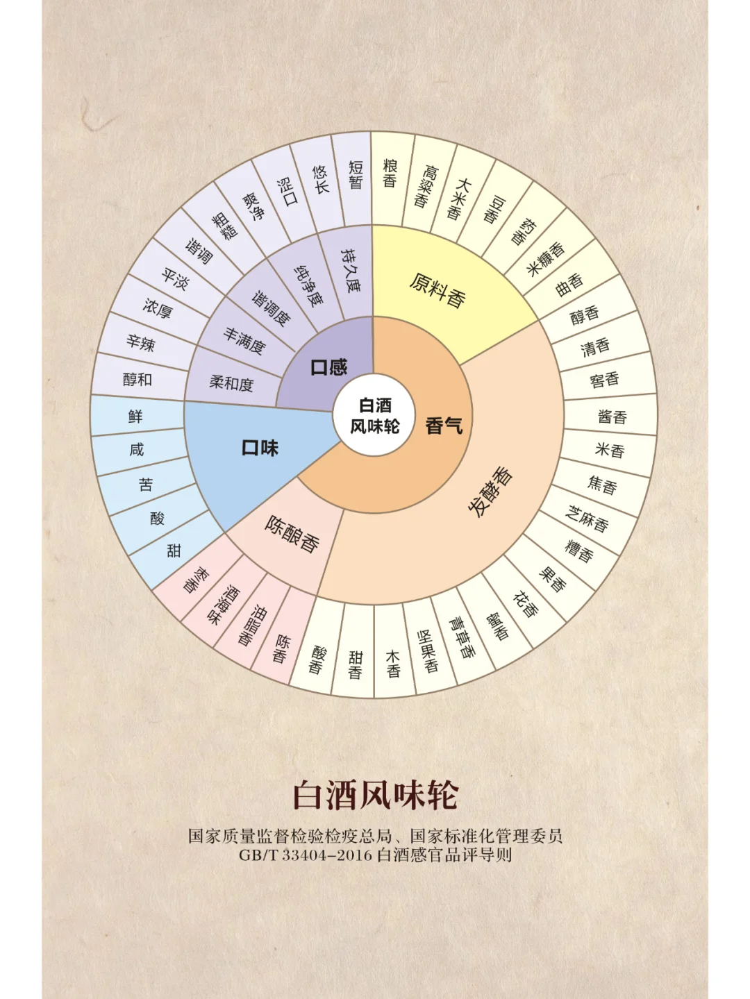 白酒风味轮，酒友们喜欢哪种风味！