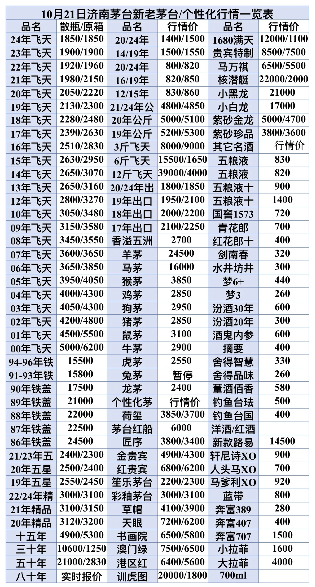 10.21济南新老茅台价格行情参考表