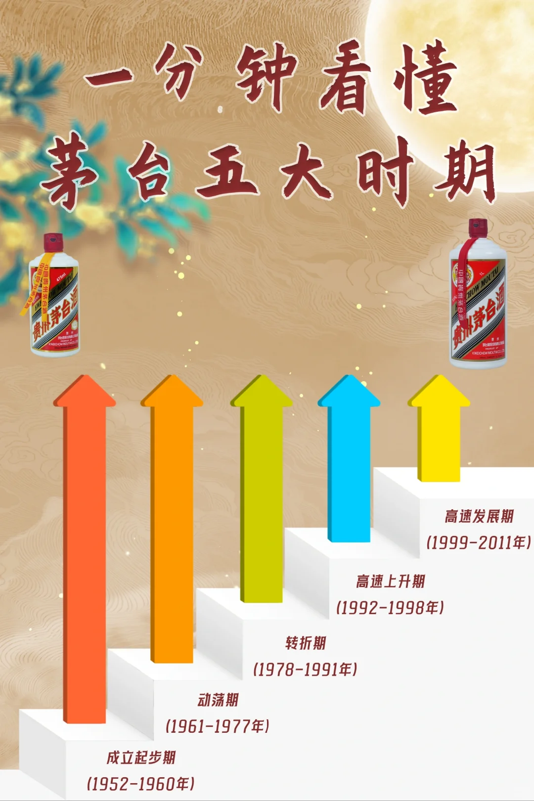 茅台历经的五大时期