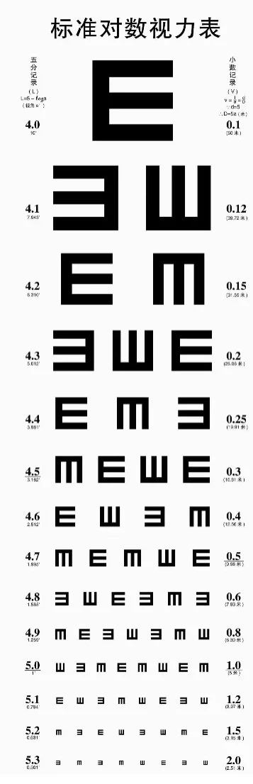要去测视力的,赶紧把这个背完