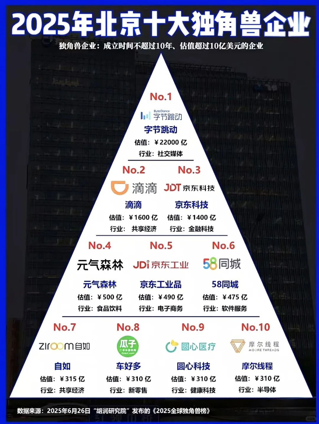 2025北京独角兽企业排行榜!???