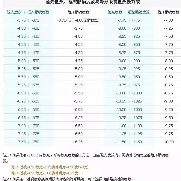 一张表告诉你隐形眼镜美瞳该戴多少度，收藏