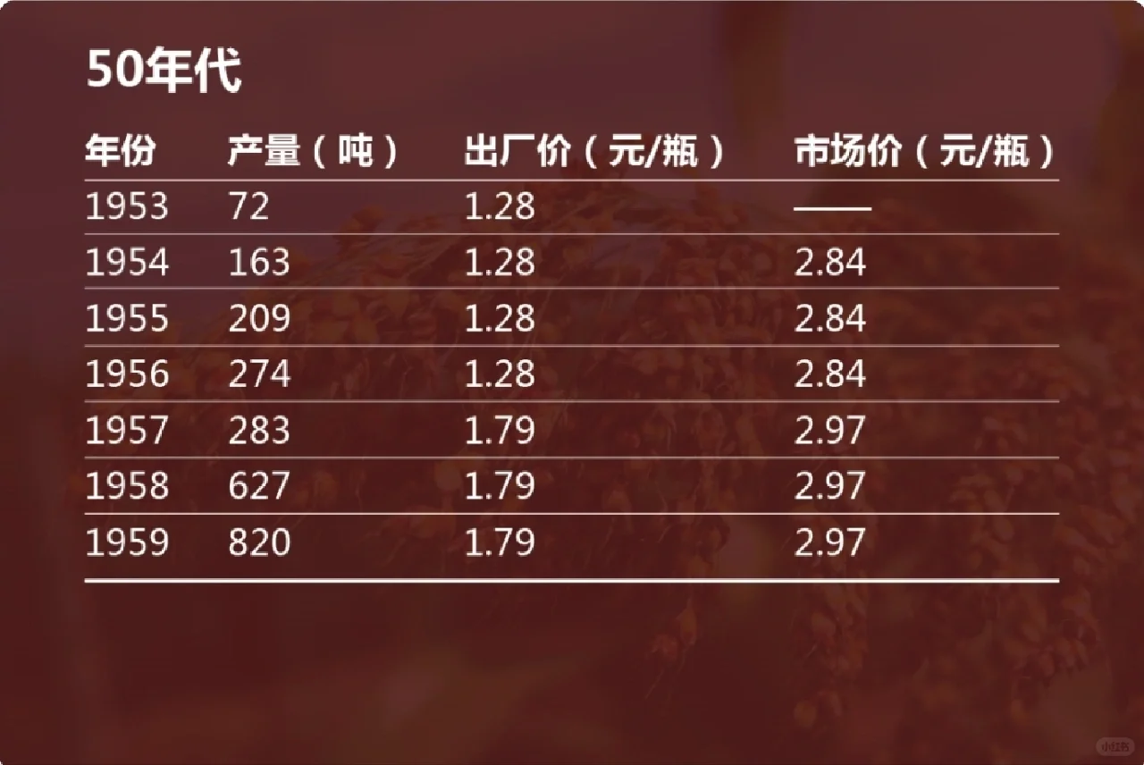 历史上茅台酒的价格变化，近几年大涨。