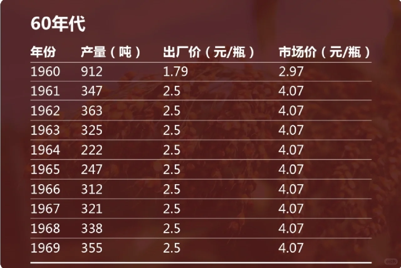 历史上茅台酒的价格变化，近几年大涨。