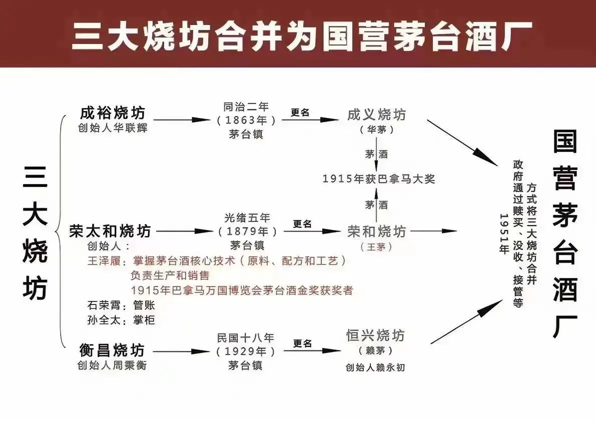三大烧坊的历史