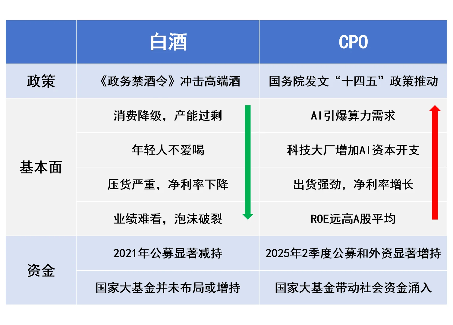 有人说CPO是下一个白酒