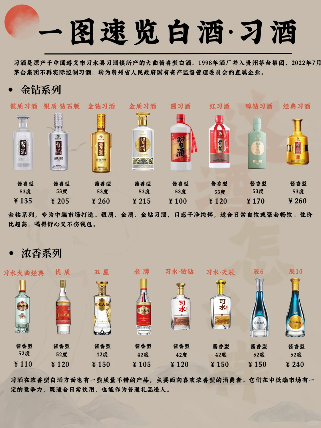 一图速览白酒·习酒 酱香黑马