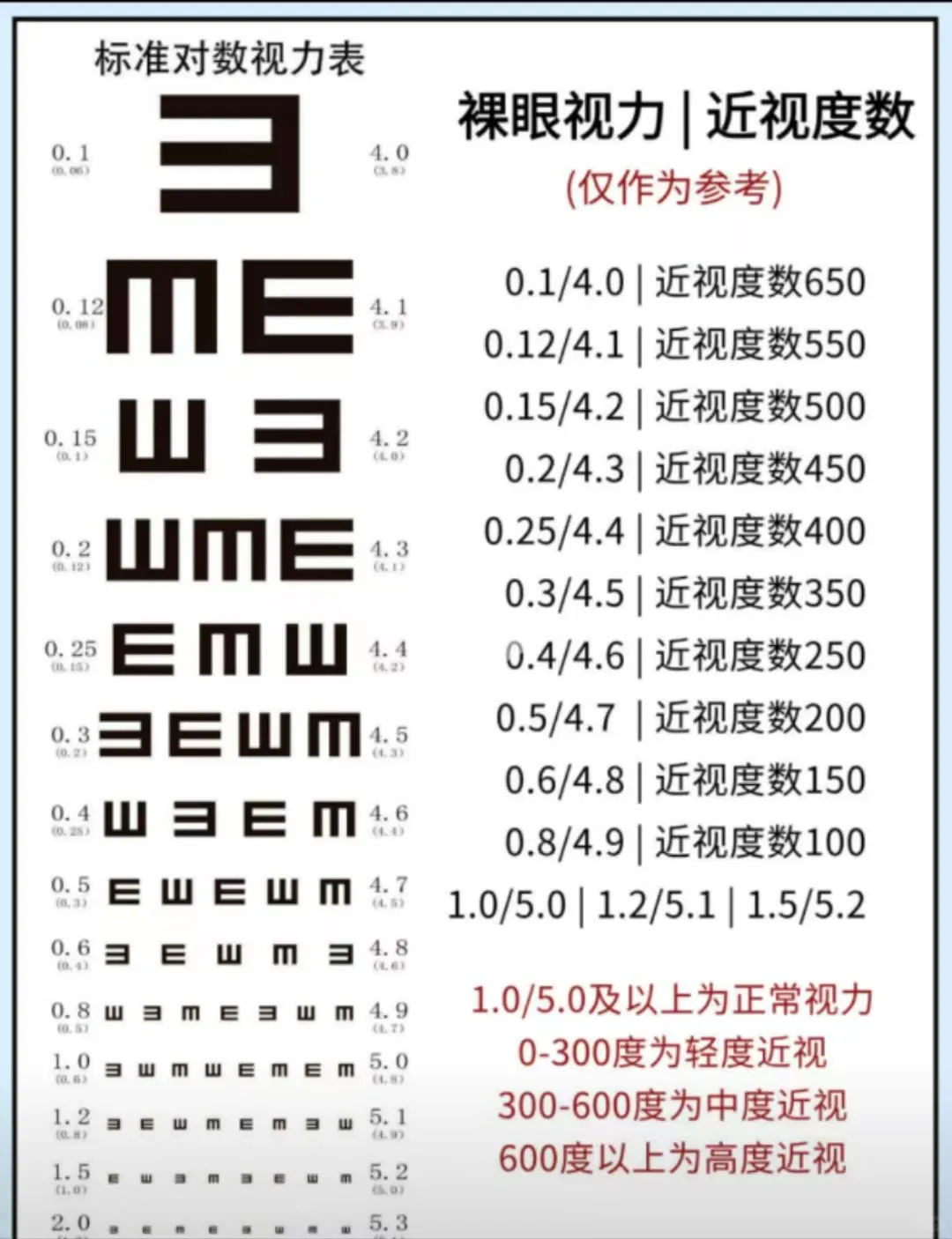 教大家转换视力和度数对照