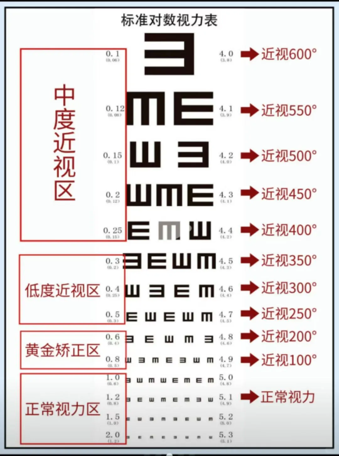 教大家转换视力和度数对照