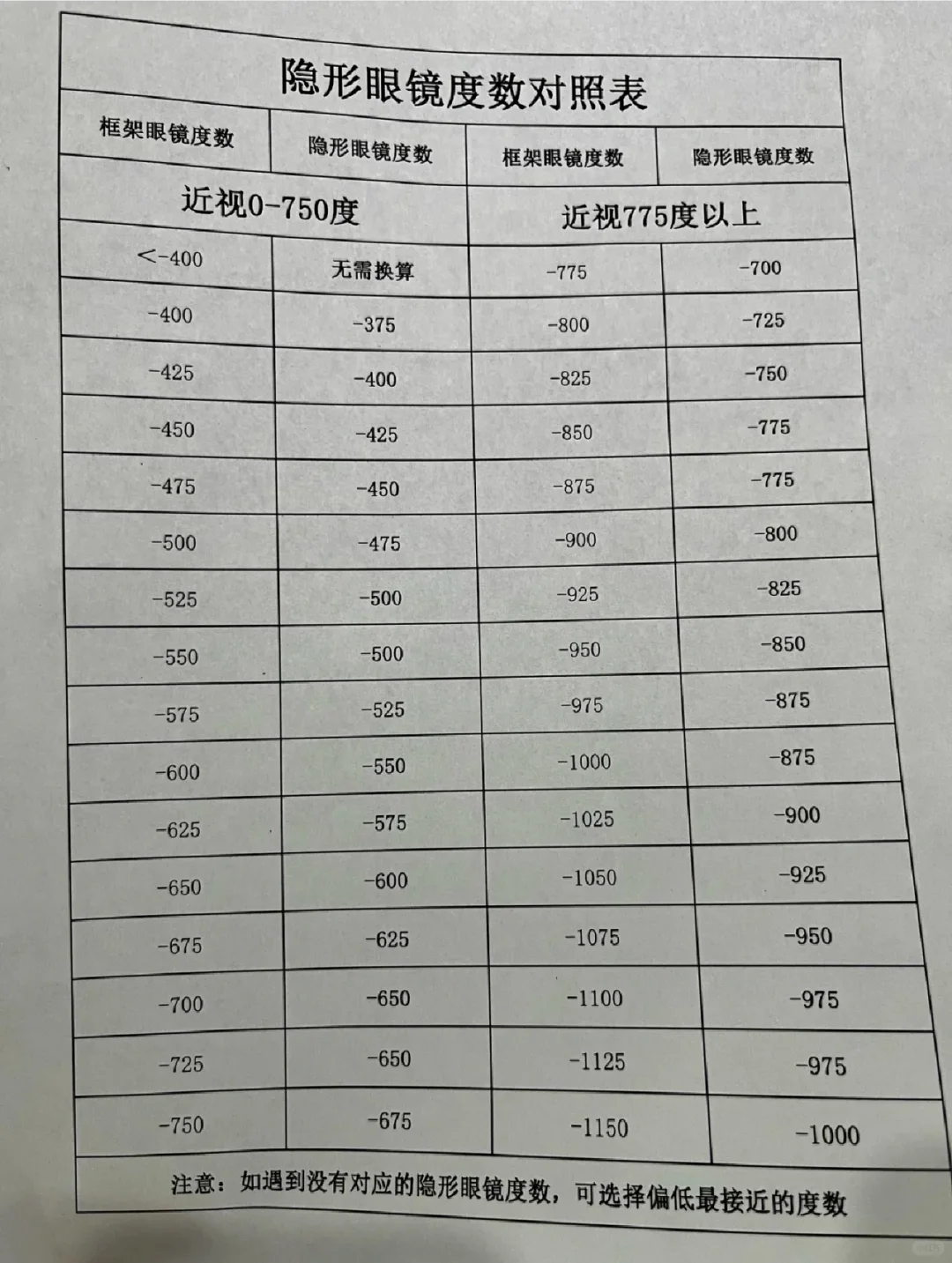 卖眼镜的都会收藏的一篇度数换算表（含散光