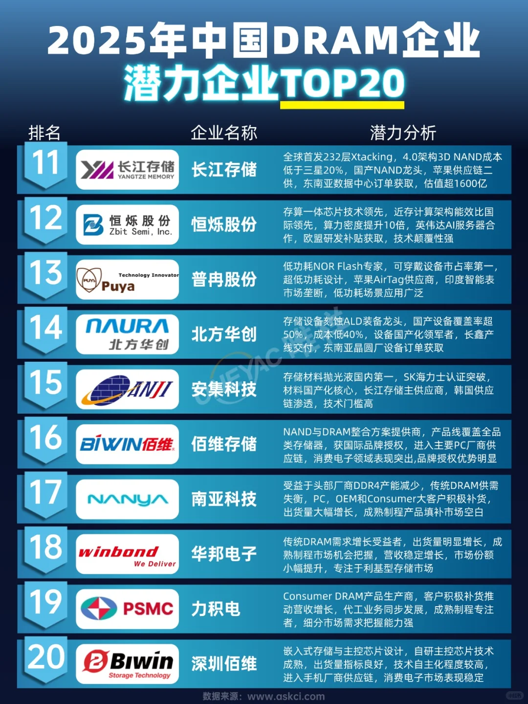 国内DRAM企业哪些更有潜力?