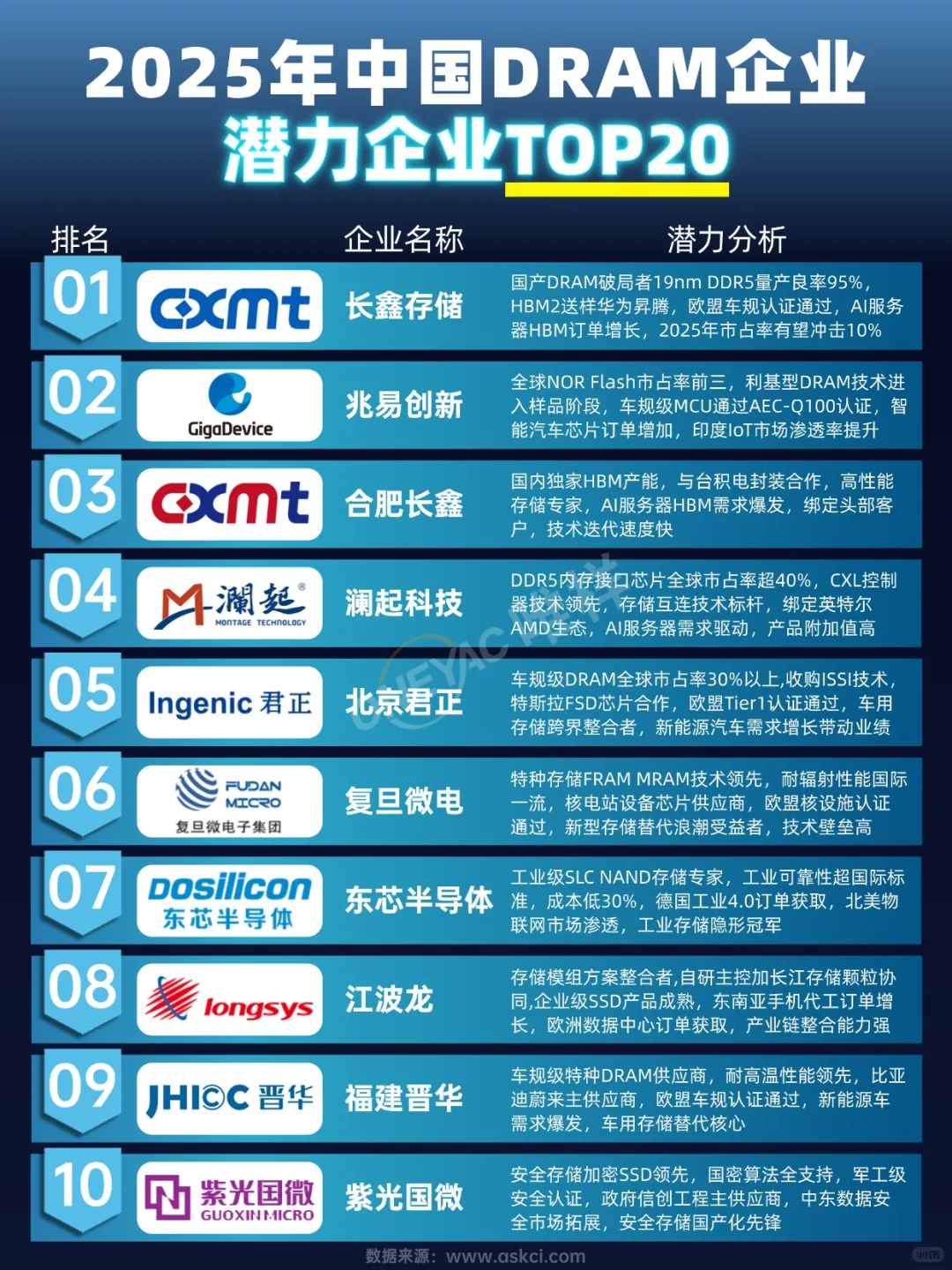 国内DRAM企业哪些更有潜力?