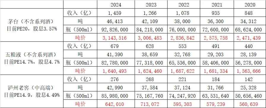 关于白酒的几组数据