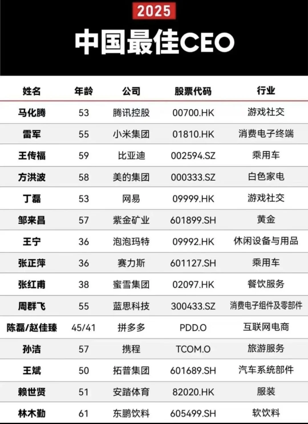 中国企业最佳CEO，看看你老板当选了吗