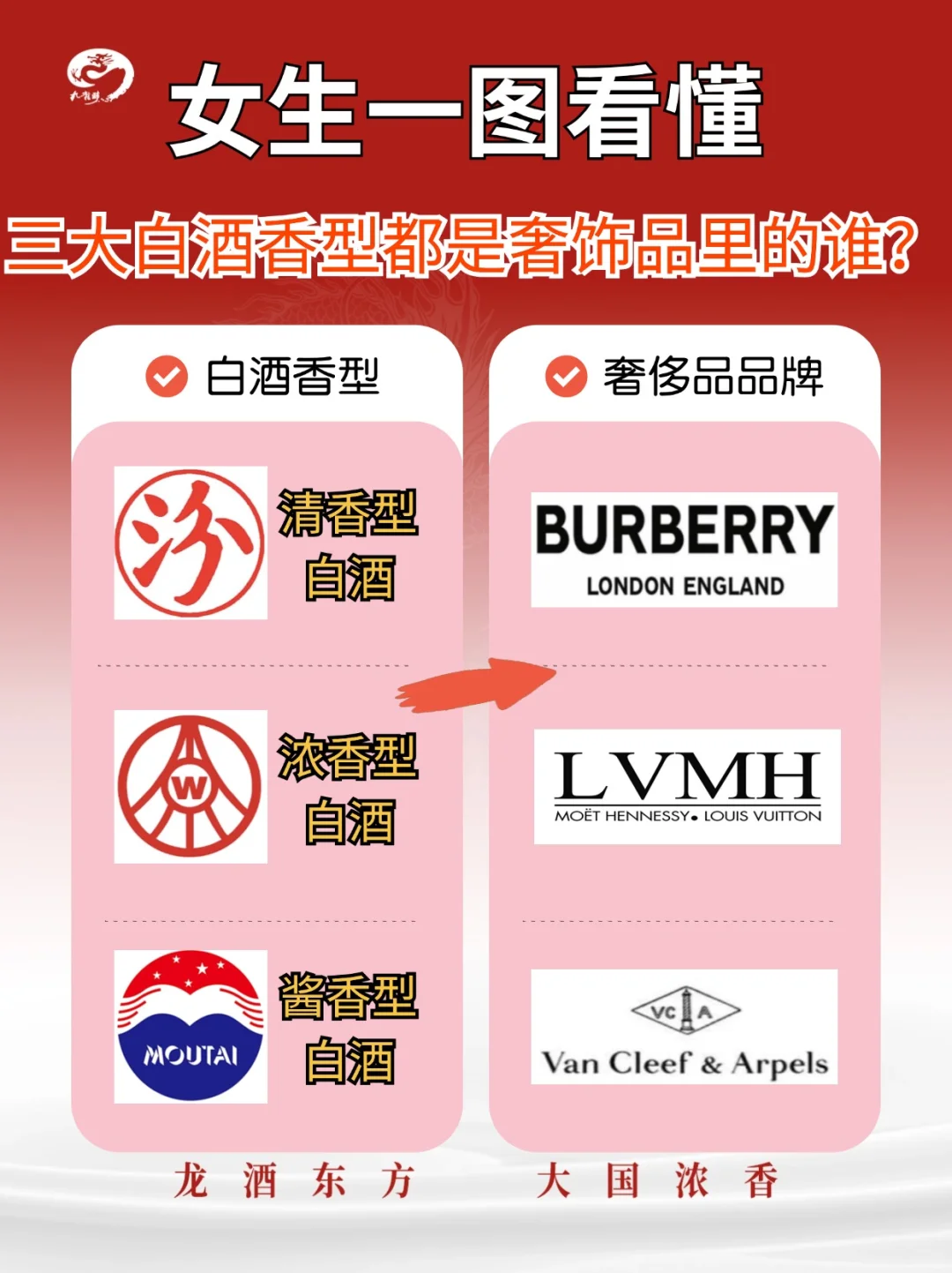 一图看懂 三大白酒香型都是奢侈品里的谁？
