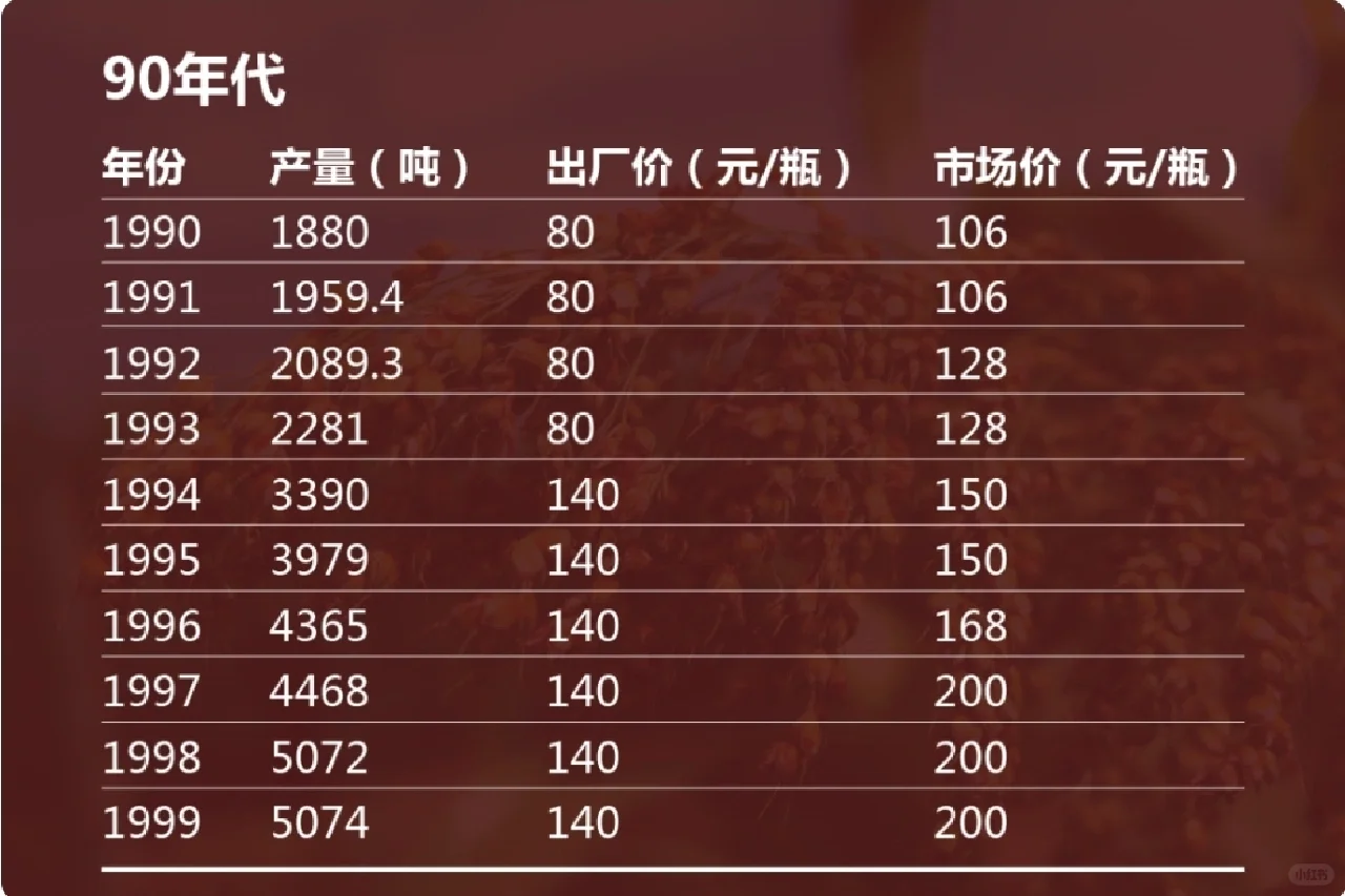 历史上茅台酒的价格变化，近几年大涨。