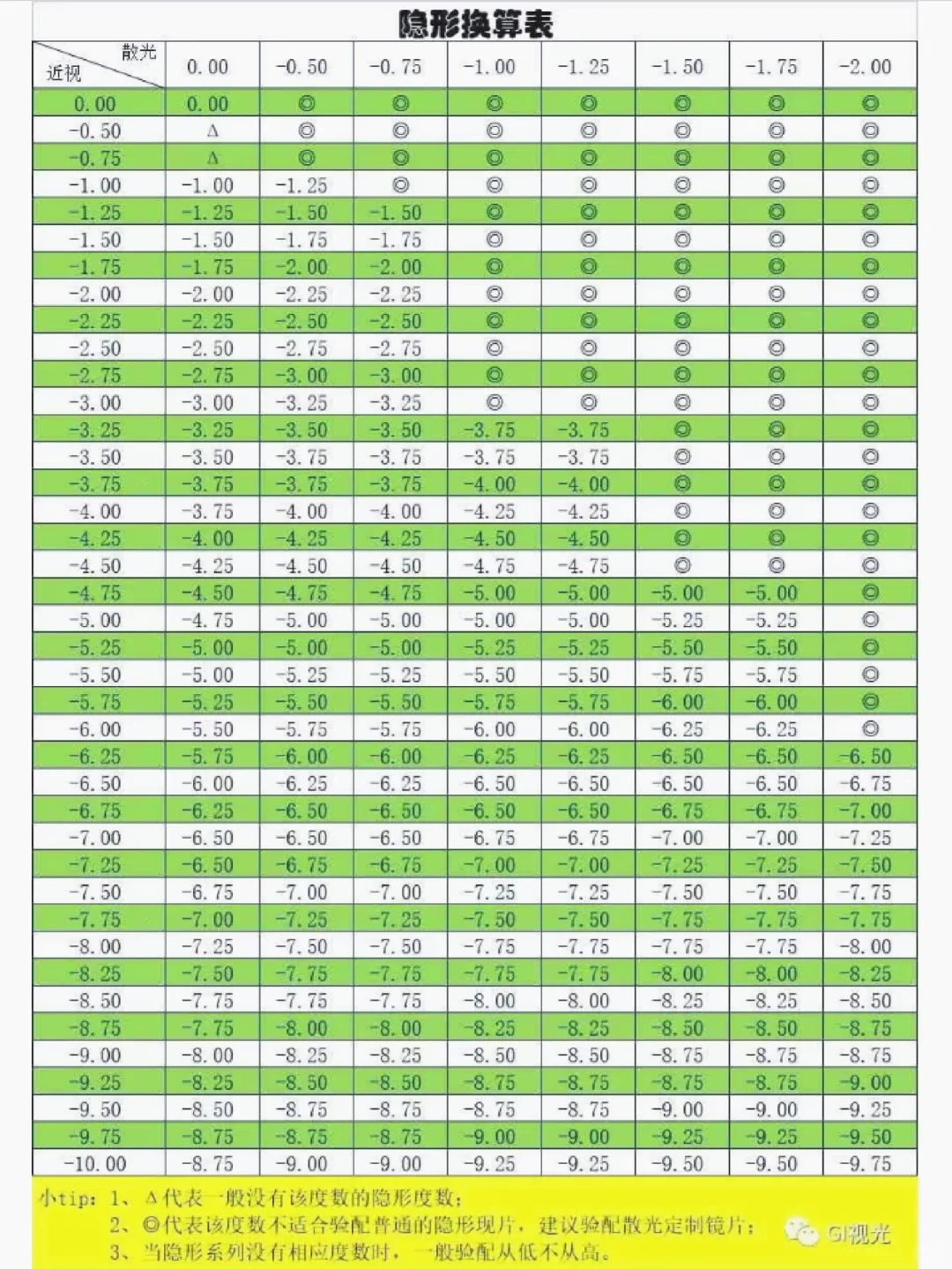 谁还不知道怎么换算美瞳度数!