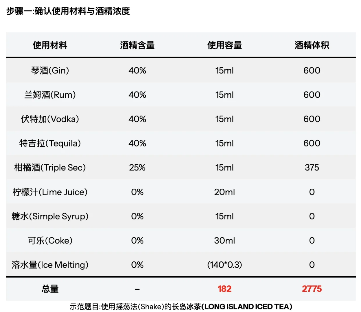 开小酒馆究竟怎么计算调酒的度数啊！？？