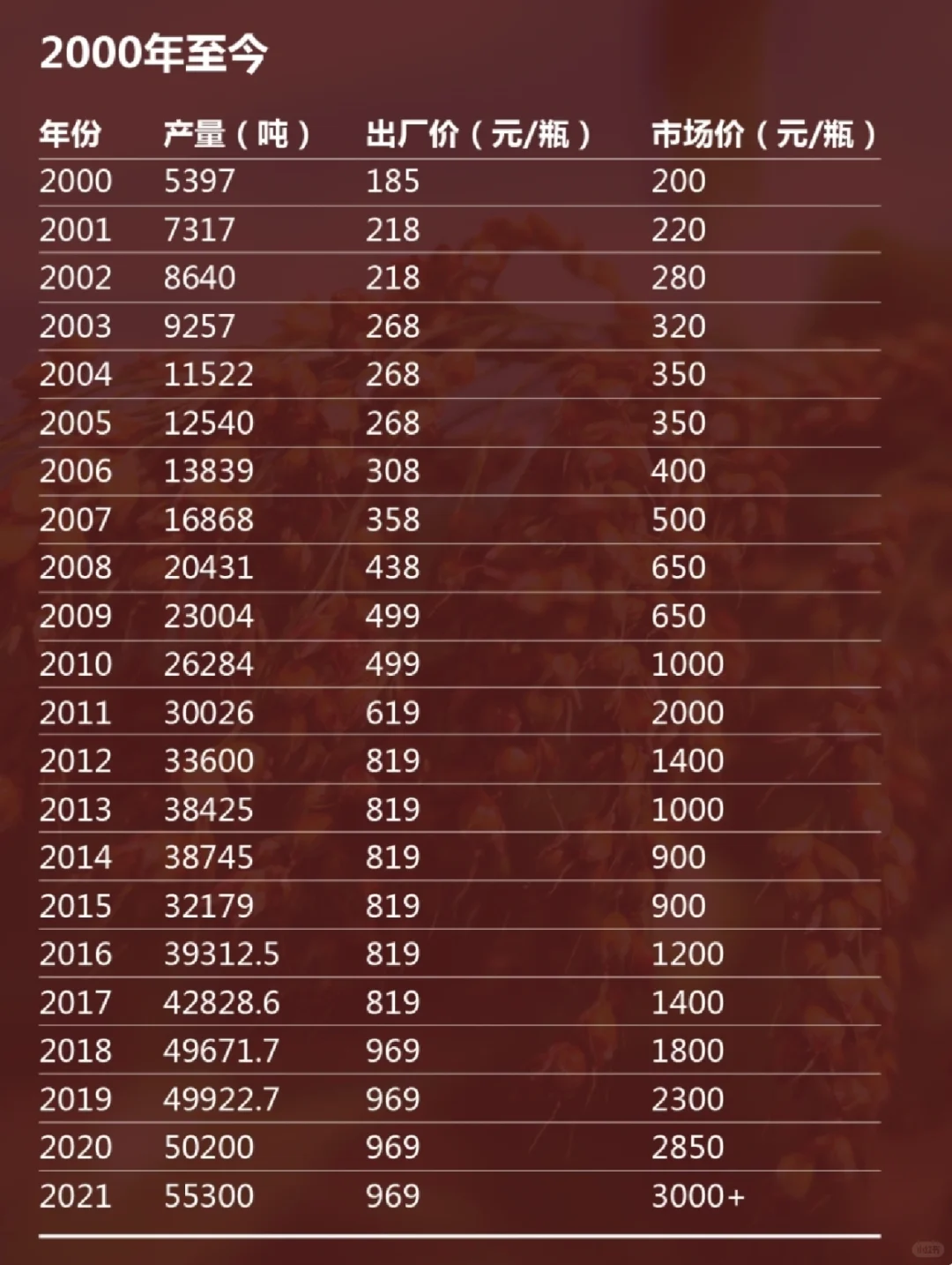 历史上茅台酒的价格变化，近几年大涨。