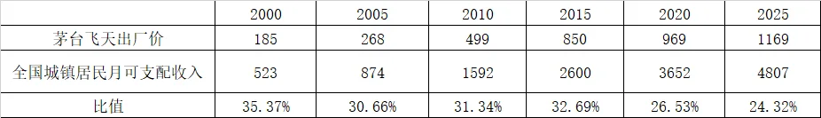 关于白酒的几组数据