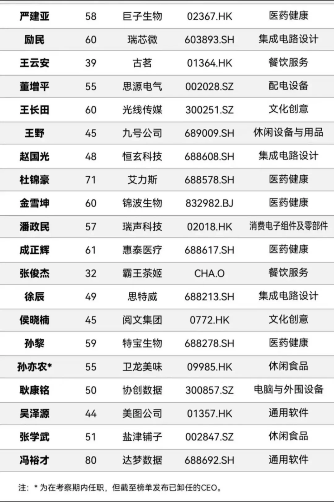 中国企业最佳CEO，看看你老板当选了吗