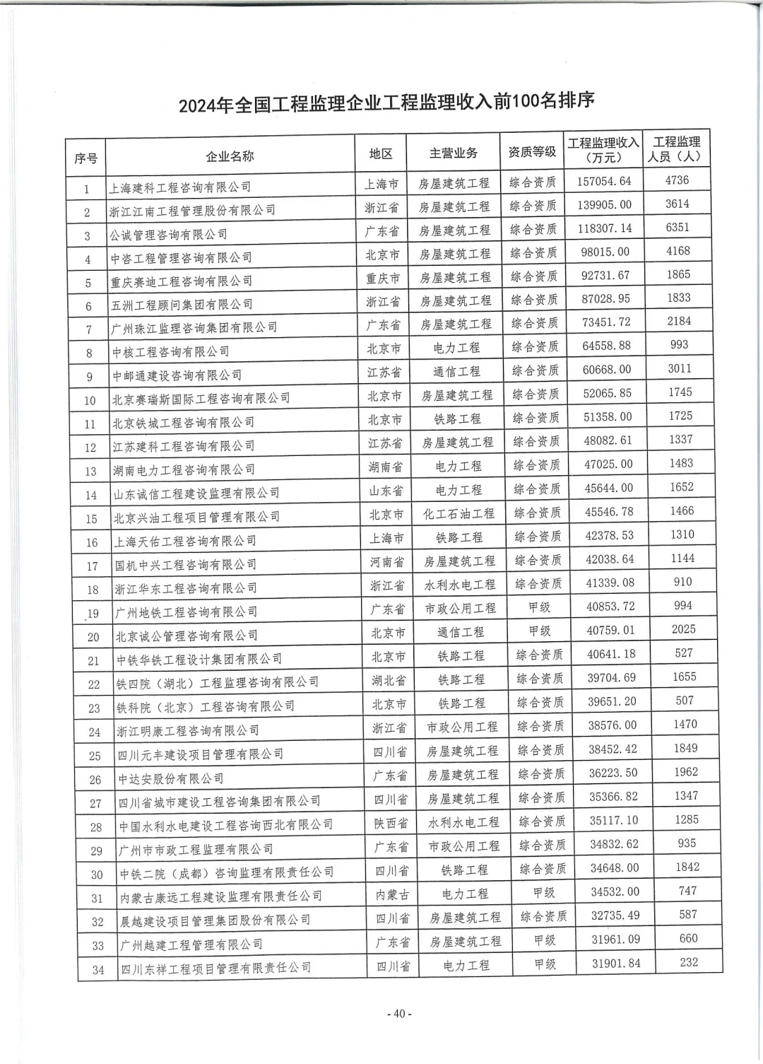 全国监理收入前100名排序！！！