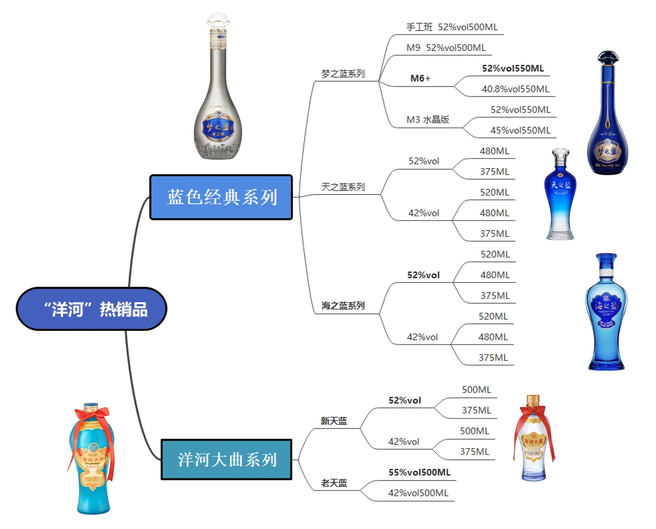 洋河