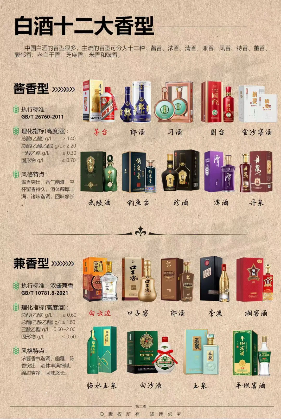 纯干货 : 中国白酒十二大香型
