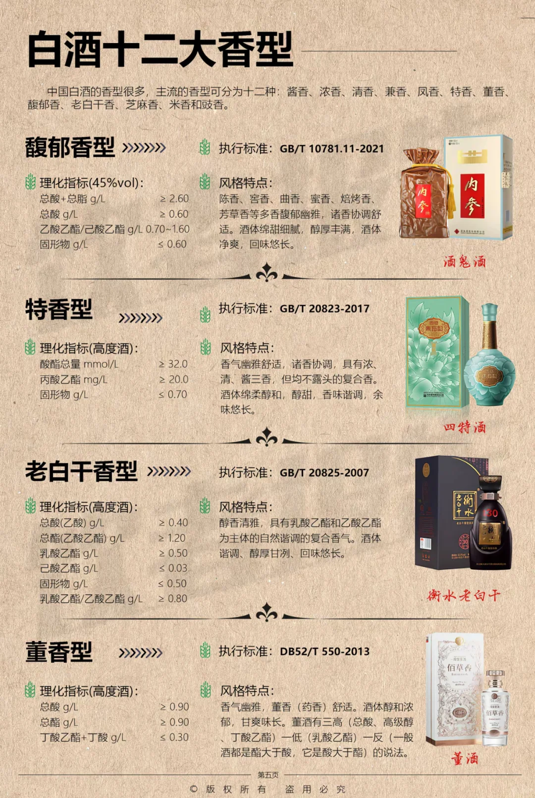 纯干货 : 中国白酒十二大香型