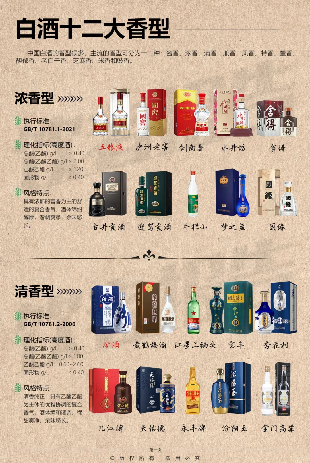 纯干货 : 中国白酒十二大香型