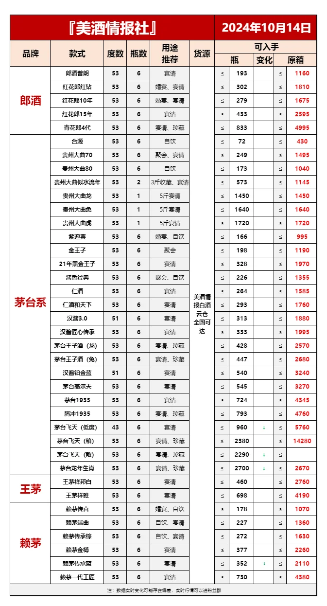 10月14日今日最新白酒行情速递✅（过年必备