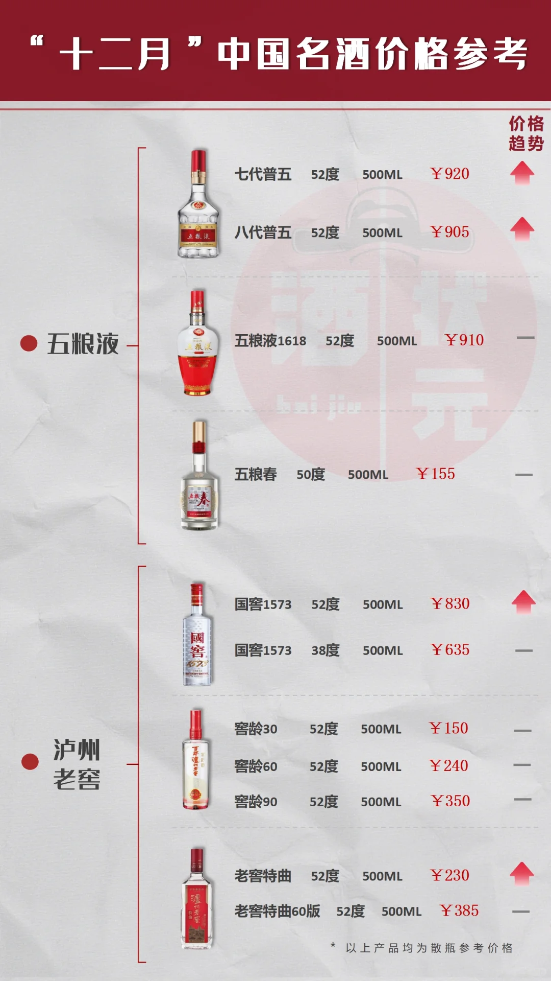 十二月中国名酒价格参考//收藏???