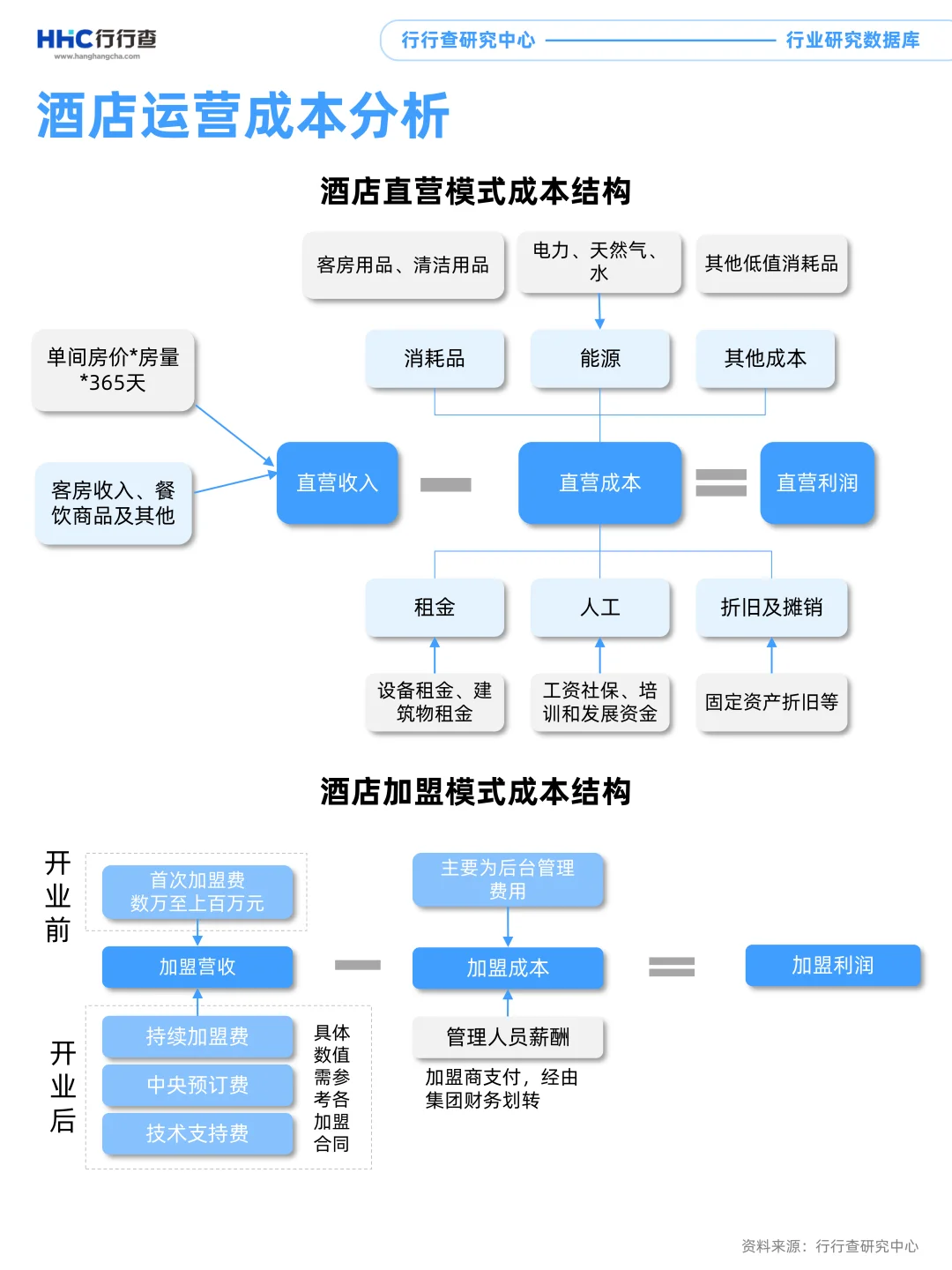 3分钟看懂行业：酒店行业