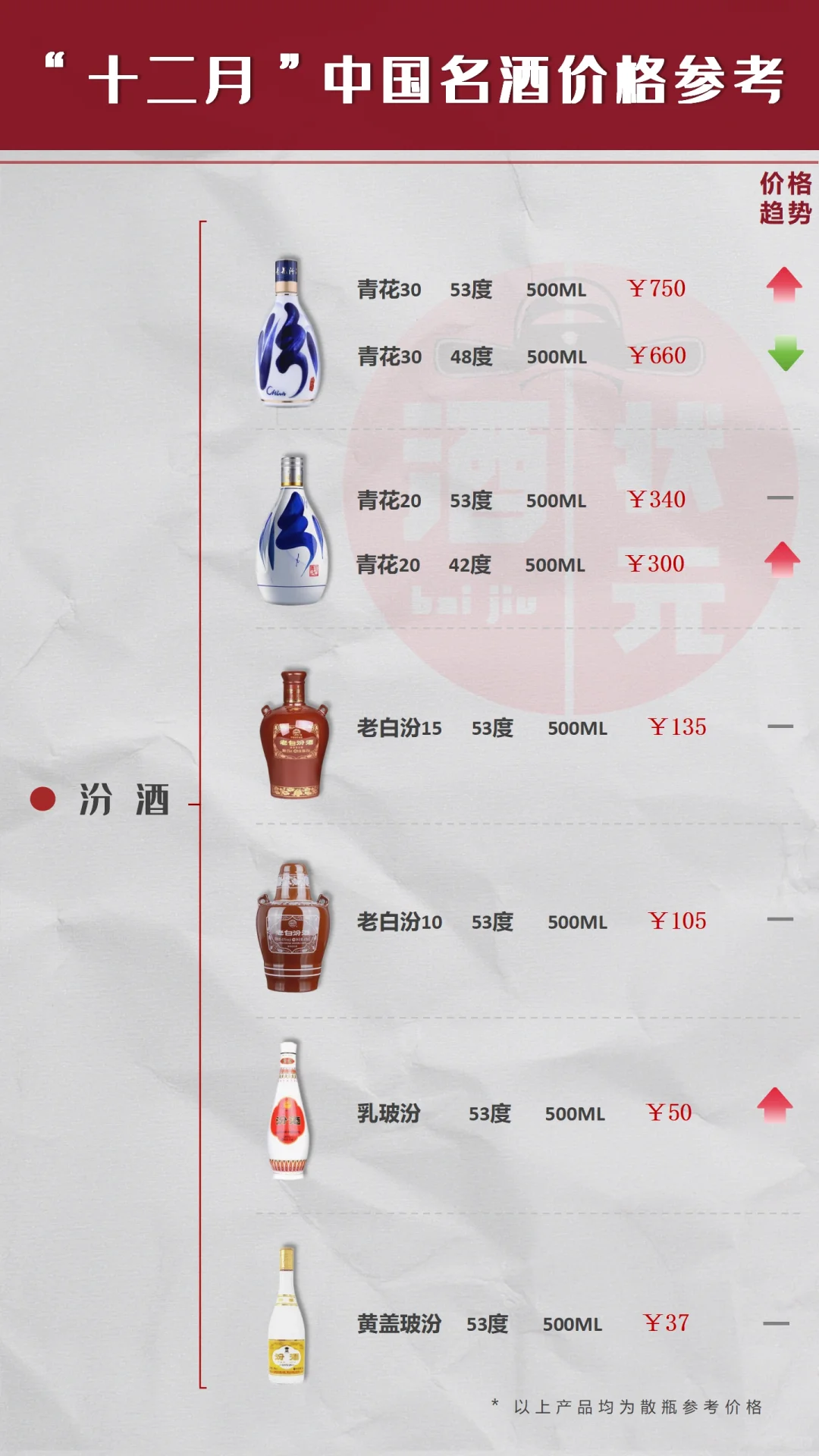 十二月中国名酒价格参考//收藏???