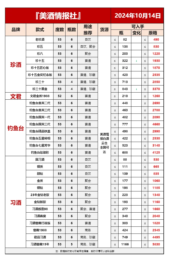 10月14日今日最新白酒行情速递✅（过年必备