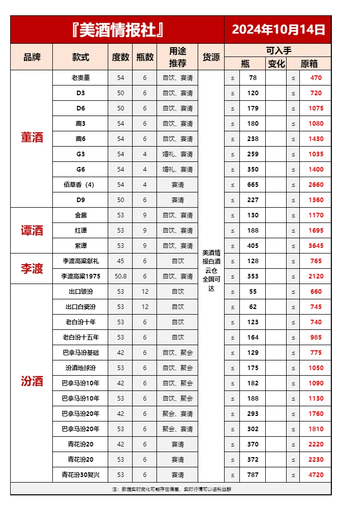 10月14日今日最新白酒行情速递✅（过年必备