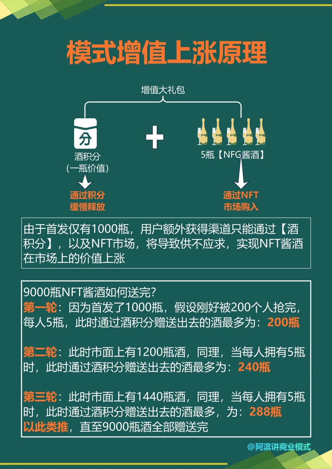 NFT数字藏品、百亿酱酒模式、虚实结合新赛