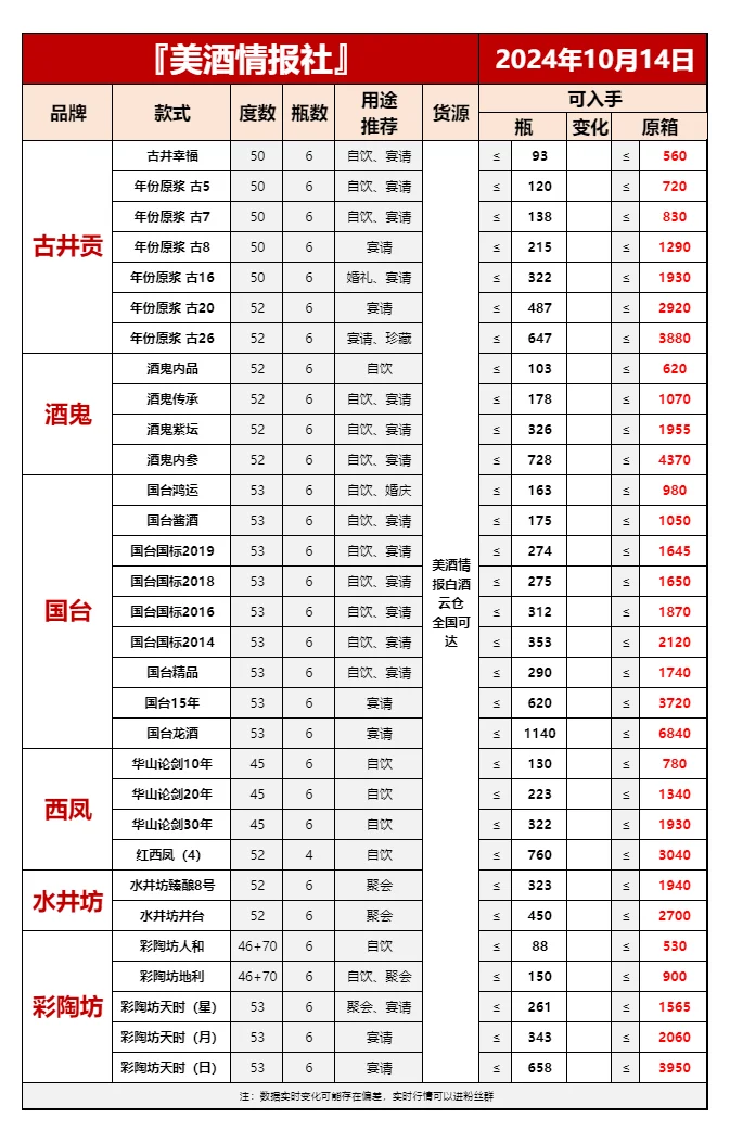 10月14日今日最新白酒行情速递✅（过年必备